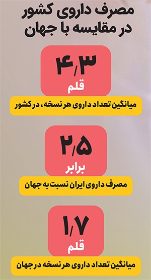 مصرف بی رویه دارو سهم ما را بیش از میانگین جهانی کرده است | دُز داروی ما، ۲.۵ برابر دنیا مصرف بی رویه دارو سهم ما را بیش از میانگین جهانی کرده است | دُز داروی ما، ۲.۵ برابر دنیا