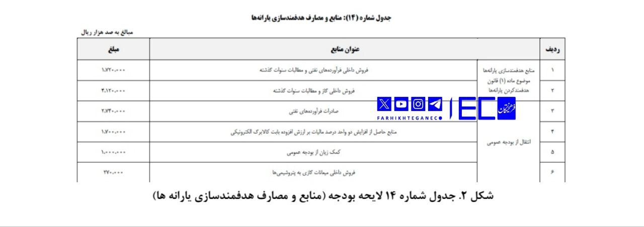 ۵میلیارد دلار هزینه مازاد مصرف بنزین! | منابع بنزین ۵هزار تومانی کجاست؟