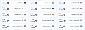 قیمت امروز پول افغانی (۱۱ بهمن‌ماه ۱۴۰۴)