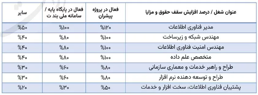 افزایش ۱۲۰ درصدی حقوق مدیران فناوری اطلاعات