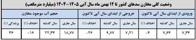 کاهش ۴ درصدی ورودی و ۲۶ درصدی خروجی سد‌ها | کم‌آبی جدی در راه