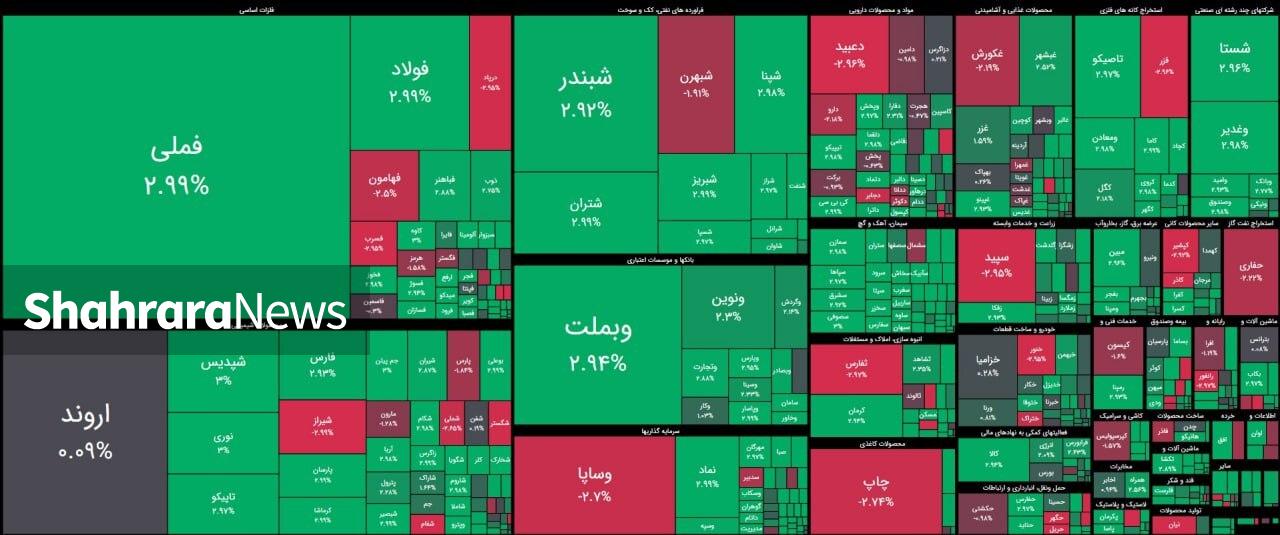 واکنش مثبت بورس به کاهش تهدیدات ترامپ علیه ایران | گزارش وضعیت بازار سهام (۱۳ دی ۱۴۰۴) واکنش مثبت بورس به کاهش تهدیدات ترامپ علیه ایران | گزارش وضعیت بازار سهام (۱۳ دی ۱۴۰۴)