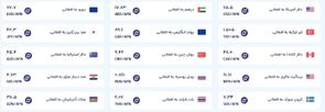 قیمت امروز پول افغانی (۱۳ بهمن‌ماه ۱۴۰۴)