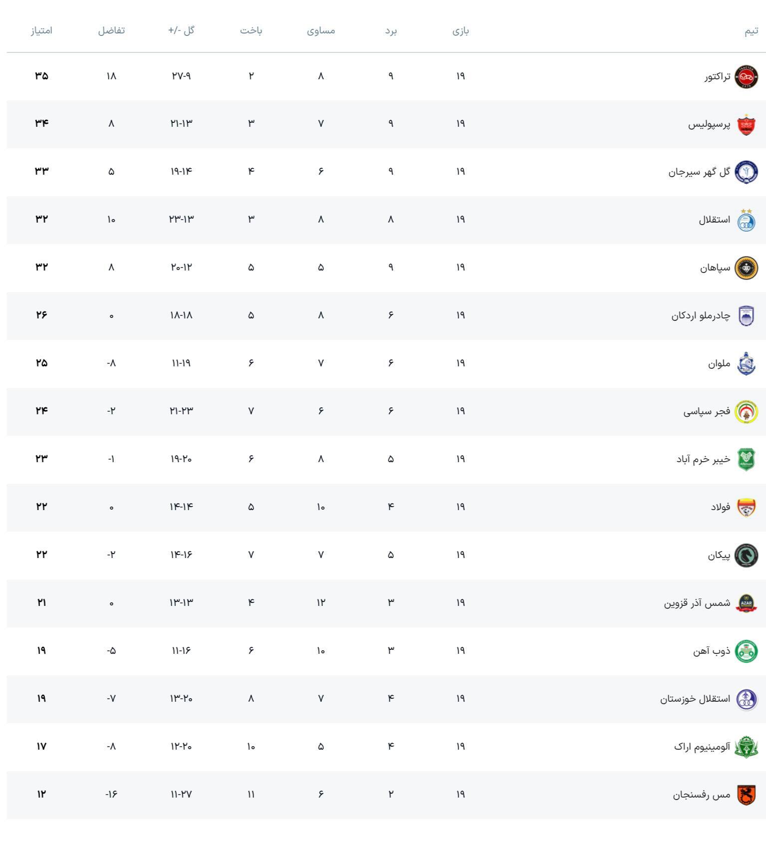 صعود پرسپولیس به رده دوم جدول لیگ‌برتر + جدول