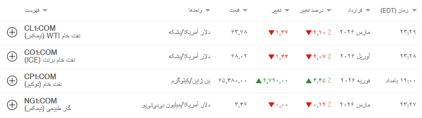 نفت در سراشیبی قیمت | مذاکرات ایران و آمریکا بازار را نوسانی کرد (۱۶ بهمن ماه ۱۴۰۴) نفت در سراشیبی قیمت | مذاکرات ایران و آمریکا بازار را نوسانی کرد (۱۶ بهمن ماه ۱۴۰۴)