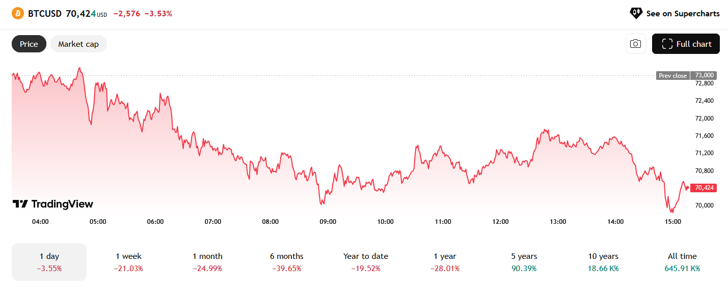 ریزش سنگین بین کوین تا کجا ادامه دارد؟ (۱۶ بهمن ۱۴۰۴) | بازگشت به کف حمایت ۷۰ هزار دلاری