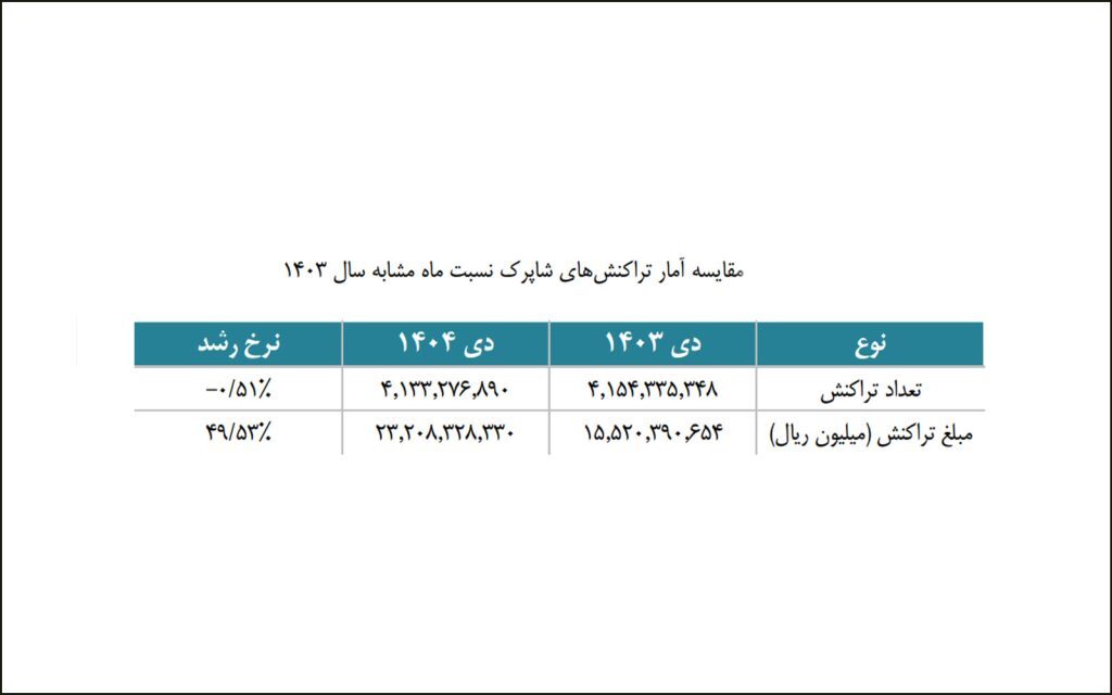 سقوط ۱۰۰ هزار میلیارد تومانی ارزش تراکنش‌های شاپرک در دی ماه ۱۴۰۴