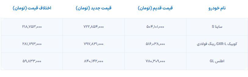قیمت جدید سه محصول سایپا اعلام شد | افزایش چشمگیر قیمت کوییک و ساینا (۲۰ بهمن ۱۴۰۴)