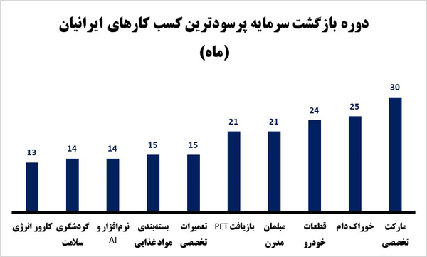 پرسودترین کسبوکارهای ایران در ۵ سال آینده کدامند؟ پرسودترین کسبوکارهای ایران در ۵ سال آینده کدامند؟