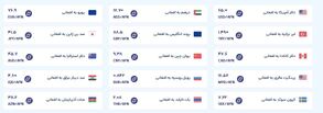 قیمت امروز پول افغانی (۲۰ بهمن‌ماه ۱۴۰۴)