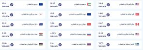قیمت امروز پول افغانی (۲۱ بهمن‌ماه ۱۴۰۴)
