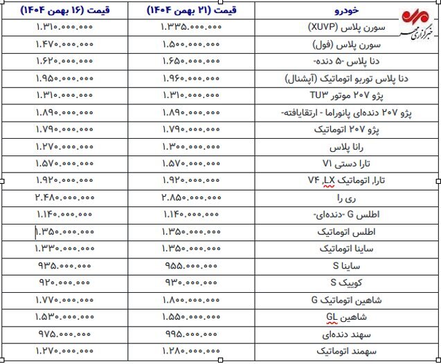 بازار خودرو در هفته سوم بهمن چه مسیری را رفت؟ | رشد ملایم قیمت‌ها ادامه دارد + جدول