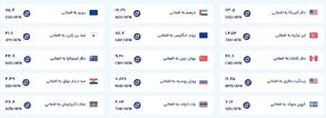 قیمت امروز پول افغانی (۲۵ بهمن‌ماه ۱۴۰۴)