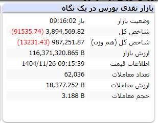 ریزش سنگین بورس در ۱۵ دقیقه ابتدایی آغاز بورس (۲۶ بهمن ۱۴۰۴)‌