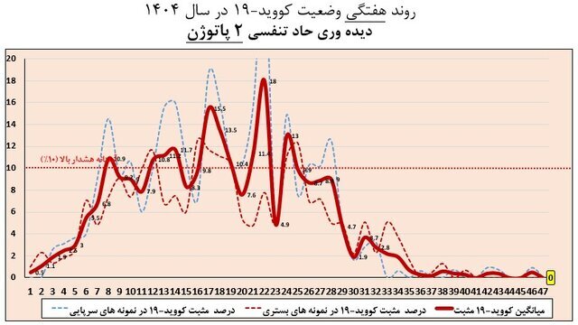 تمام استان‌ها از موج آنفلوآنزا خارج شدند (۲۶ بهمن ۱۴۰۴)
