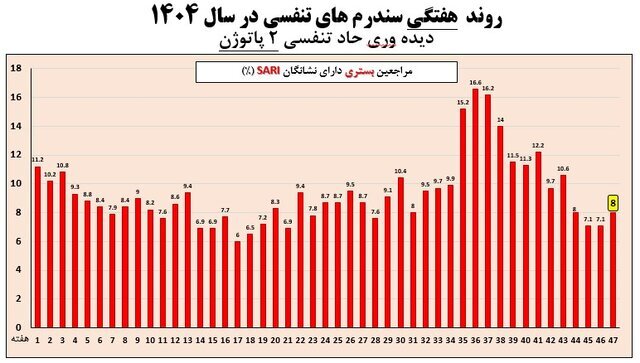 تمام استان‌ها از موج آنفلوآنزا خارج شدند (۲۶ بهمن ۱۴۰۴)
