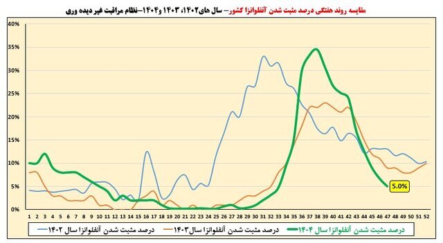 تمام استان‌ها از موج آنفلوآنزا خارج شدند (۲۶ بهمن ۱۴۰۴)