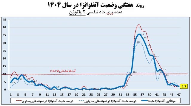 تمام استان‌ها از موج آنفلوآنزا خارج شدند (۲۶ بهمن ۱۴۰۴)
