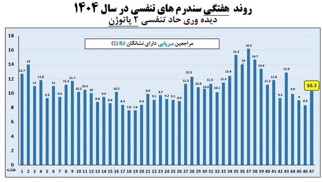 تمام استان‌ها از موج آنفلوآنزا خارج شدند (۲۶ بهمن ۱۴۰۴)