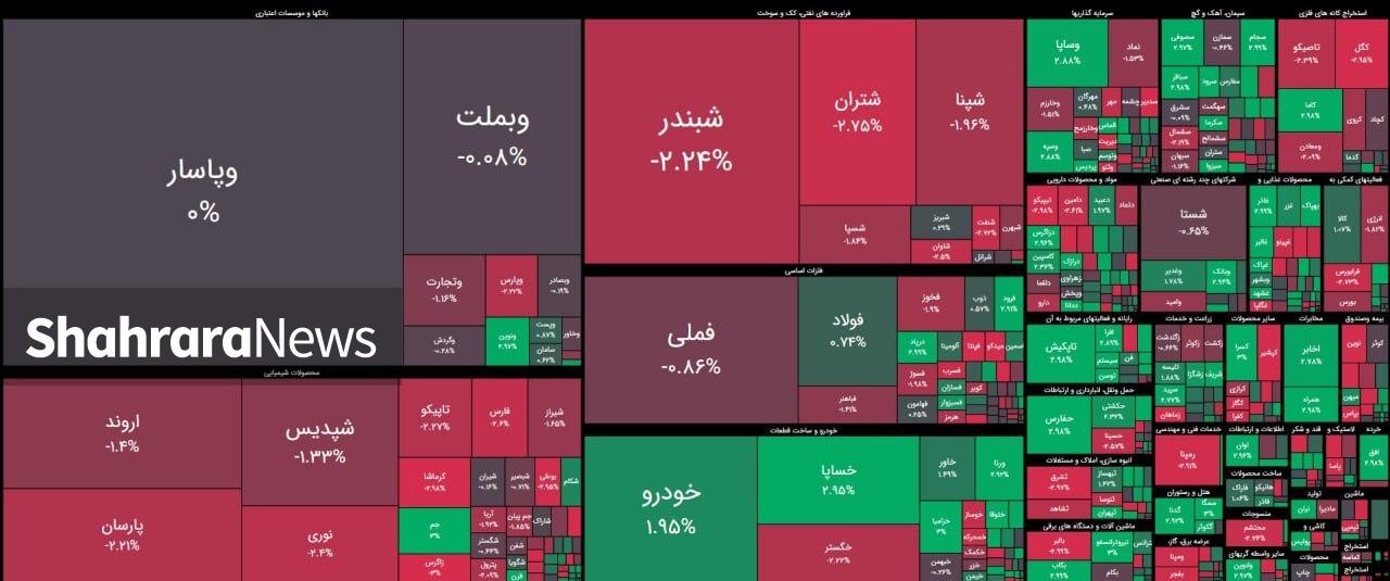 بورس بخشی از افت روزانه خود را جبران کرد | گزارش وضعیت بازار سهام (۲۷ بهمن ۱۴۰۴) بورس بخشی از افت روزانه خود را جبران کرد | گزارش وضعیت بازار سهام (۲۷ بهمن ۱۴۰۴)