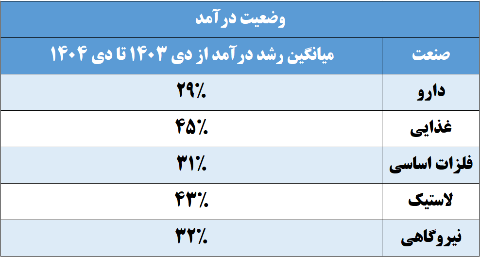 سودآوری شرکتهای بورسی بیشتر میشود؟ | واکاوی تاثیر به روز رسانی نرخهای فروش در صورتهای مالی سودآوری شرکتهای بورسی بیشتر میشود؟ | واکاوی تاثیر به روز رسانی نرخهای فروش در صورتهای مالی