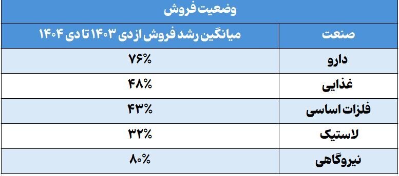 سودآوری شرکتهای بورسی بیشتر میشود؟ | واکاوی تاثیر به روز رسانی نرخهای فروش در صورتهای مالی سودآوری شرکتهای بورسی بیشتر میشود؟ | واکاوی تاثیر به روز رسانی نرخهای فروش در صورتهای مالی