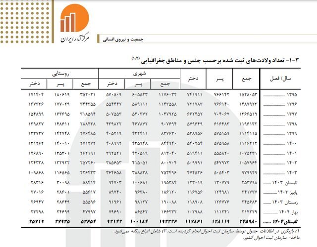 تداوم روند نزولی تولد در ایران | ثبت کمتر از یک میلیون ولادت در ۱۴۰۳ تداوم روند نزولی تولد در ایران | ثبت کمتر از یک میلیون ولادت در ۱۴۰۳