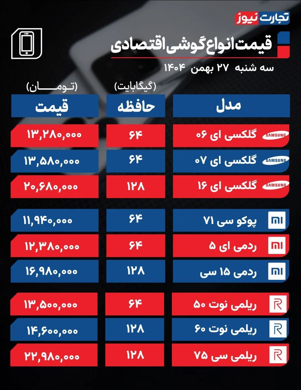 قیمت امروز انواع گوشی اقتصادی و پرچم‌دار (۲۸ بهمن ۱۴۰۴) + جدول