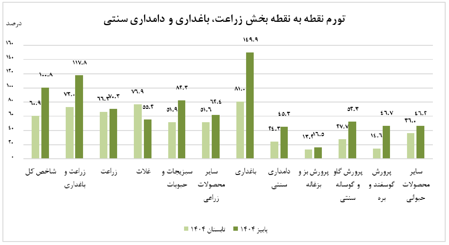 تورم ۱۰۰ درصدی هزینههای تولید بخش «زراعت و دامداری» در پاییز ۱۴۰۴ تورم ۱۰۰ درصدی هزینههای تولید بخش «زراعت و دامداری» در پاییز ۱۴۰۴