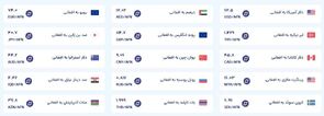 قیمت امروز پول افغانی (۲۹ بهمن‌ماه ۱۴۰۴)