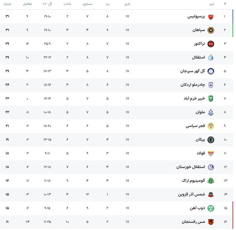 جدول لیگ برتر ایران در پایان هفته هفدهم (۳ بهمن ۱۴۰۴) | صدر در تسخیر سرخهای پایتخت جدول لیگ برتر ایران در پایان هفته هفدهم (۳ بهمن ۱۴۰۴) | صدر در تسخیر سرخهای پایتخت