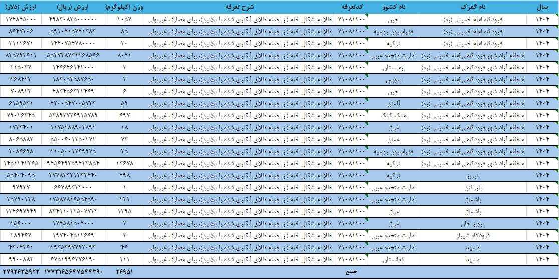 کاهش ۶۳ درصدی واردات طلا در ۱۰ ماهه ۱۴۰۴ | از ابتدای سال تاکنون چقدر طلا وارد ایران شده؟ کاهش ۶۳ درصدی واردات طلا در ۱۰ ماهه ۱۴۰۴ | از ابتدای سال تاکنون چقدر طلا وارد ایران شده؟