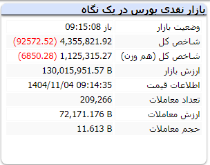 ریزش سنگین بورس در ابتدای هفته (۴ دی ۱۴۰۴)‌