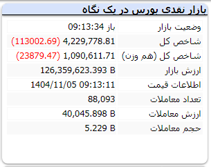 ریزش کم‌سابقه بورس در ابتدای بازار (۵ بهمن ۱۴۰۴)
