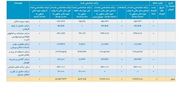 درآمدزایی ۵۰۰ میلیاردی باشگاه پرسپولیس از ابتدای سال + عکس