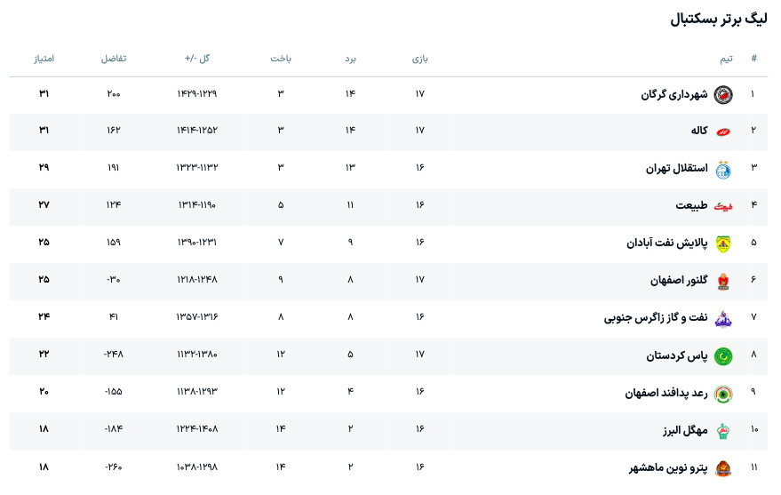 صعود شهرداری گرگان به صدر جدول | سقوط استقلال به رده سوم صعود شهرداری گرگان به صدر جدول | سقوط استقلال به رده سوم