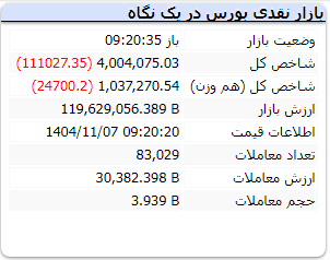 تجربه ریزش ۱۰۰ هزار واحدی بورس به چهارمین روز متوالی رسید | حفظ سطح ۴ میلیونی (۷ بهمن ۱۴۰۴)