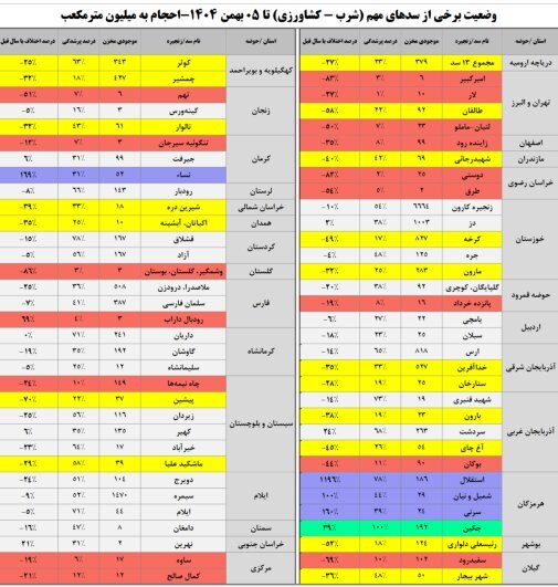 سد‌های طرق و دوستی در وضعیت بحرانی آب | ۱۴ سد مهم کشور کم‌آب هستند