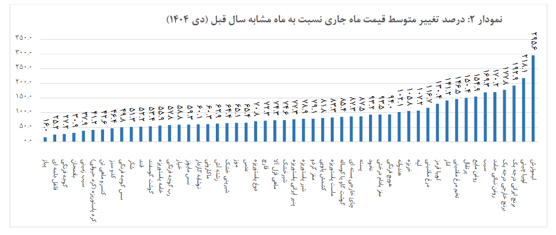 تاثیر شوک‌آور حذف ارز ترجیحی روی تورم کالا‌های خوراکی (۸ بهمن ۱۴۰۴)