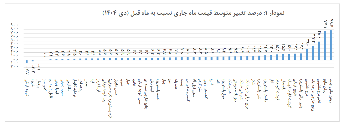 تاثیر شوک‌آور حذف ارز ترجیحی روی تورم کالا‌های خوراکی (۸ بهمن ۱۴۰۴)
