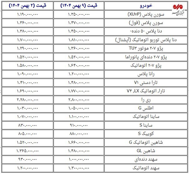 خیز دوباره قیمت خودرو در آستانه پایان سال (۹ بهمن ۱۴۰۴) + جدول