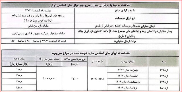 مهلت ثبتنام صکوک جدید تا ساعت ۱۲ امروز (۱۶ اسفند ۱۴۰۴) مهلت ثبتنام صکوک جدید تا ساعت ۱۲ امروز (۱۶ اسفند ۱۴۰۴)