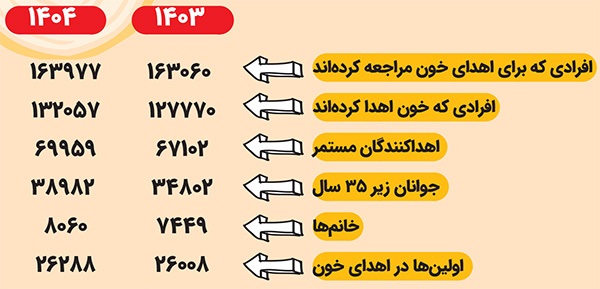 درباره اهمیت اهدا و انتقال خون که این روزها بیش از پیش به آن احساس نیاز می شود | یکی برای همه