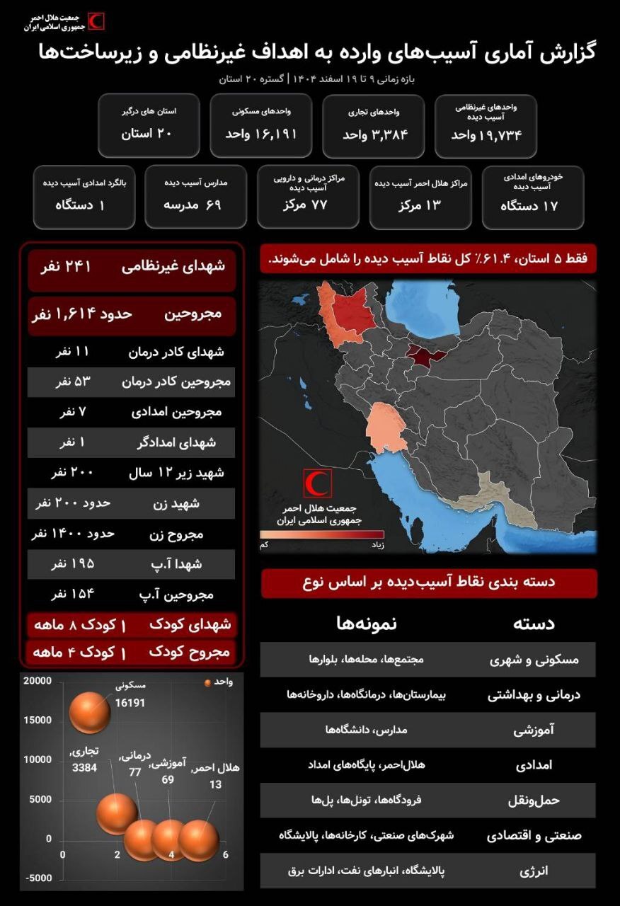 آخرین آمار حملات صهیونی- آمریکایی به اهداف غیر نظامی در کشور (۱۹ اسفند ۱۴۰۴) + اینفوگرافیک