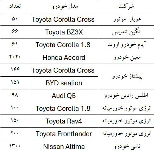 دور جدید عرضه وارداتی‌ها از امروز آغاز شد (۲ اسفند ۱۴۰۴) + لینک ثبت‌نام