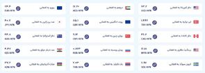 قیمت امروز پول افغانی (۲ اسفندماه ۱۴۰۴)