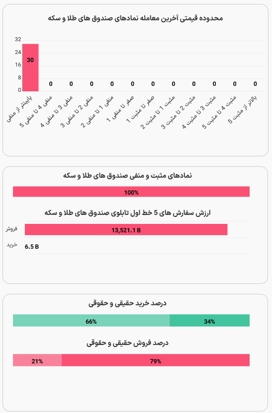 بازگشایی صندوق‌های طلا و نقره برای اولین بار از آغاز جنگ با صف فروش سنگین (۲۴ اسفند ۱۴۰۴)