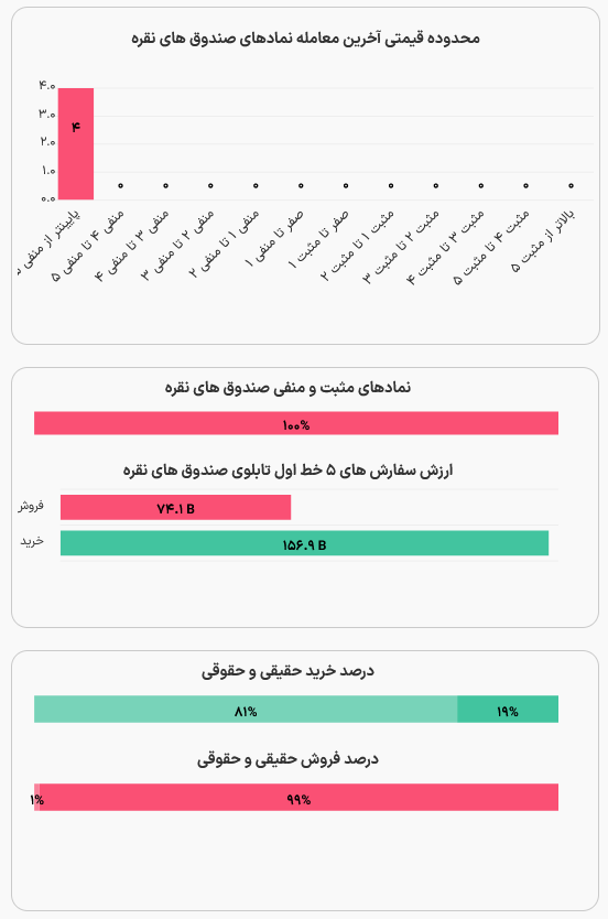 بازگشایی صندوق‌های طلا و نقره برای اولین بار از آغاز جنگ با صف فروش سنگین (۲۴ اسفند ۱۴۰۴)