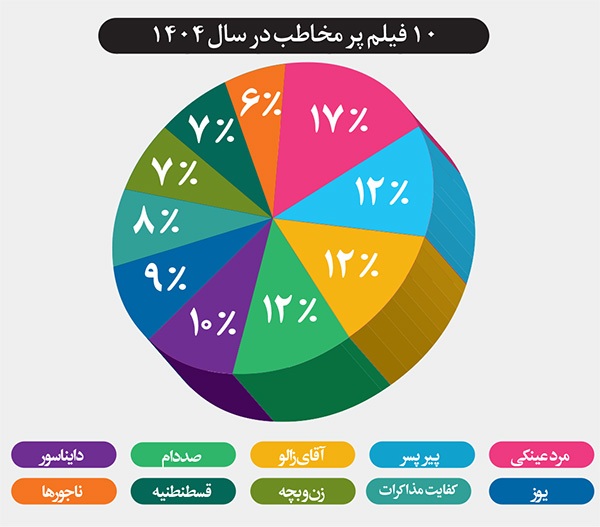 نگاهی به فروش سینماهای خراسانرضوی در سال ۱۴۰۴ | سینما در محاق در سالی پراتفاق نگاهی به فروش سینماهای خراسانرضوی در سال ۱۴۰۴ | سینما در محاق در سالی پراتفاق