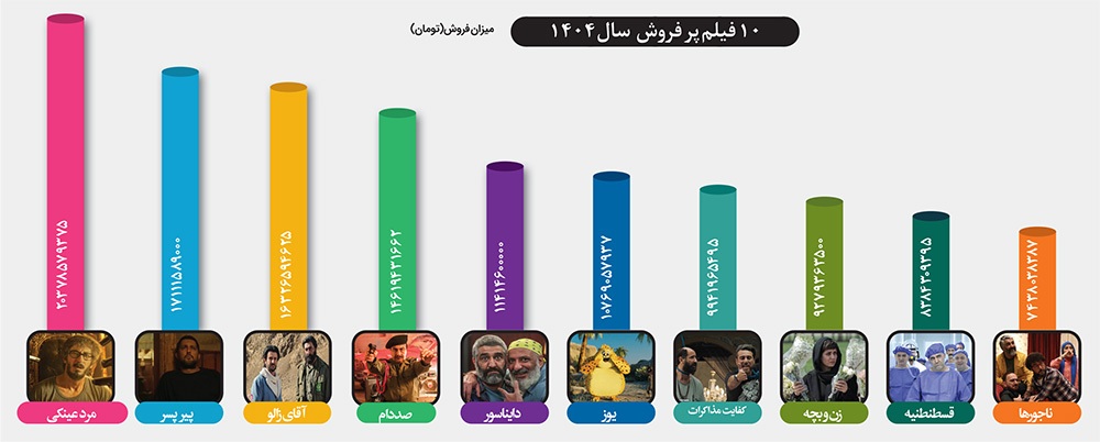 نگاهی به فروش سینماهای خراسانرضوی در سال ۱۴۰۴ | سینما در محاق در سالی پراتفاق نگاهی به فروش سینماهای خراسانرضوی در سال ۱۴۰۴ | سینما در محاق در سالی پراتفاق